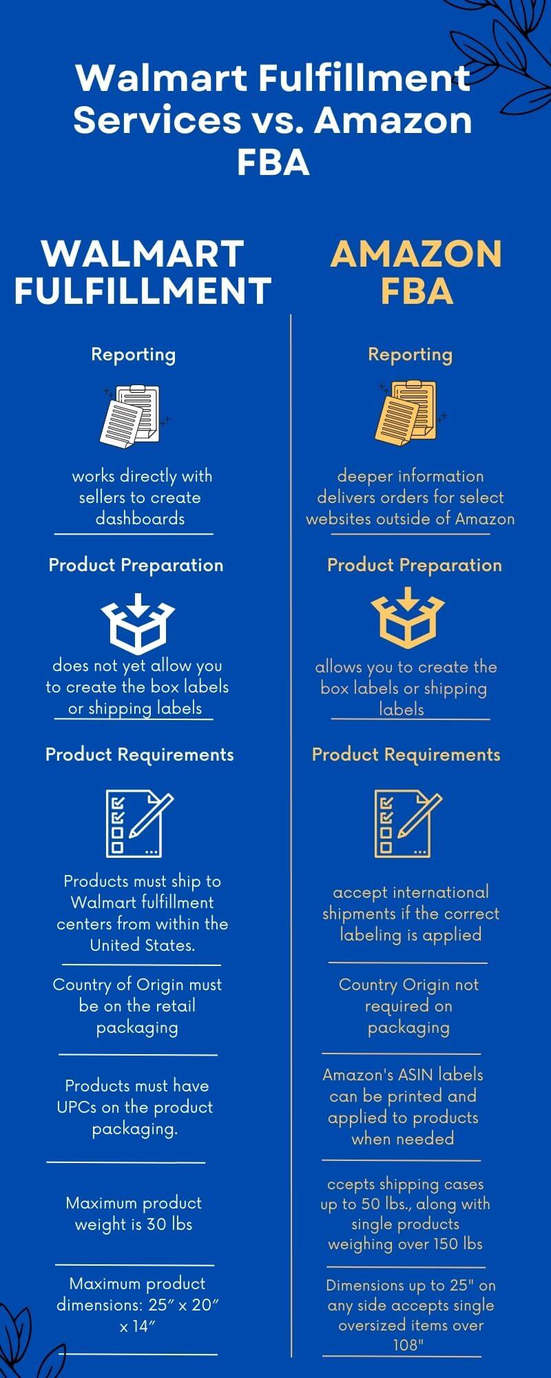 Walmart Fulfillment ServicesHow it Works in a Nutshell Simpl Fulfillment